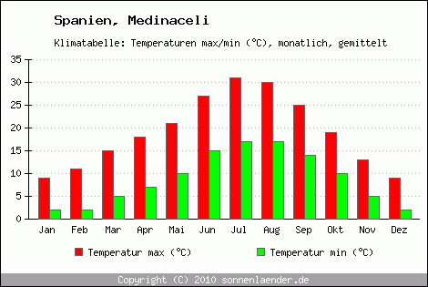 Klimadiagramm Medinaceli, Temperatur