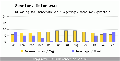 Klimadiagramm: Spanien, Sonnenstunden und Regentage Meloneras 