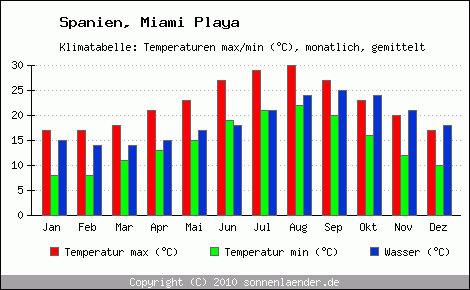 Klimadiagramm Miami Playa, Temperatur