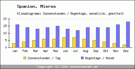 Klimadiagramm: Spanien, Sonnenstunden und Regentage Mieres 