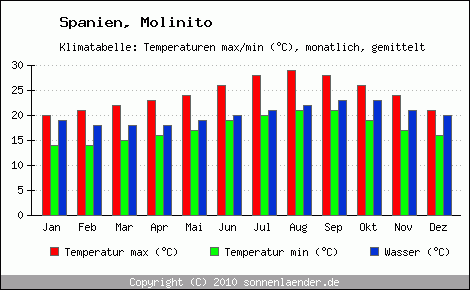 Klimadiagramm Molinito, Temperatur