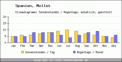 Klimadiagramm: Spanien, Sonnenstunden und Regentage Mollet 
