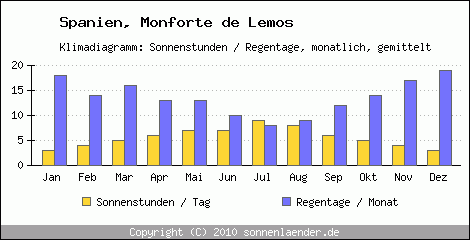 Klimadiagramm: Spanien, Sonnenstunden und Regentage Monforte de Lemos 