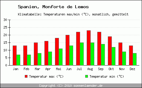 Klimadiagramm Monforte de Lemos, Temperatur