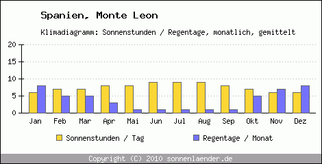 Klimadiagramm: Spanien, Sonnenstunden und Regentage Monte Leon 
