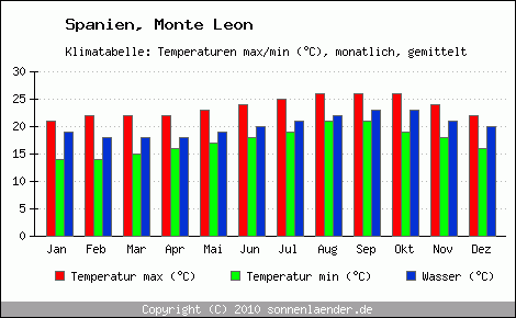 Klimadiagramm Monte Leon, Temperatur