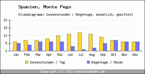 Klimadiagramm: Spanien, Sonnenstunden und Regentage Monte Pego 