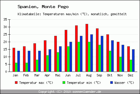 Klimadiagramm Monte Pego, Temperatur