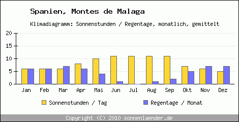 Klimadiagramm: Spanien, Sonnenstunden und Regentage Montes de Malaga 