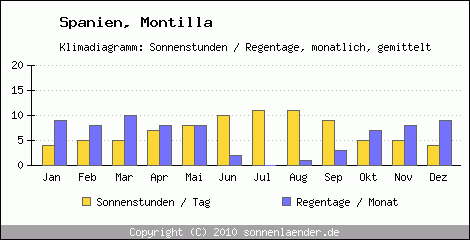 Klimadiagramm: Spanien, Sonnenstunden und Regentage Montilla 