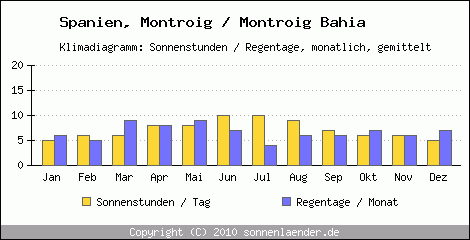 Klimadiagramm: Spanien, Sonnenstunden und Regentage Montroig / Montroig Bahia 