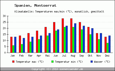 Klimadiagramm Montserrat, Temperatur