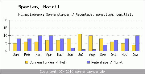 Klimadiagramm: Spanien, Sonnenstunden und Regentage Motril 