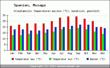 Klimadiagramm Mozaga, Temperatur