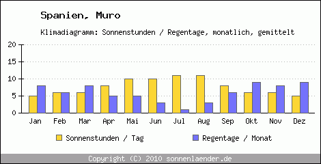 Klimadiagramm: Spanien, Sonnenstunden und Regentage Muro 