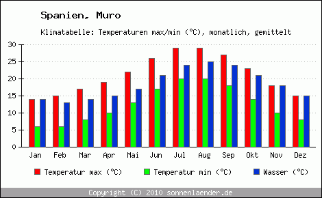 Klimadiagramm Muro, Temperatur
