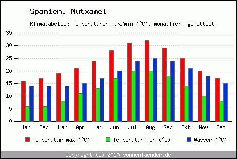 Klimadiagramm Mutxamel, Temperatur