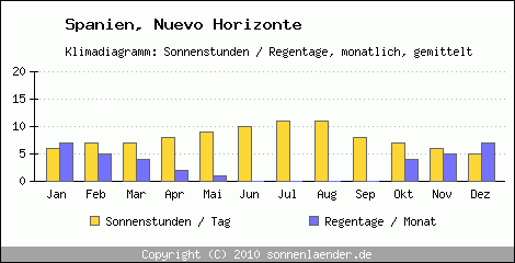 Klimadiagramm: Spanien, Sonnenstunden und Regentage Nuevo Horizonte 