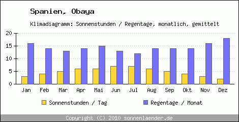 Klimadiagramm: Spanien, Sonnenstunden und Regentage Obaya 