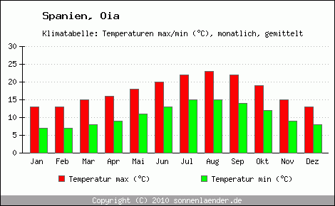 Klimadiagramm Oia, Temperatur