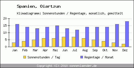 Klimadiagramm: Spanien, Sonnenstunden und Regentage Oiartzun 
