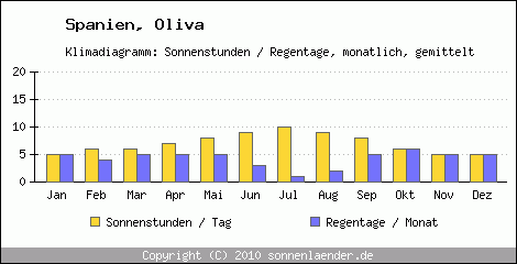 Klimadiagramm: Spanien, Sonnenstunden und Regentage Oliva 