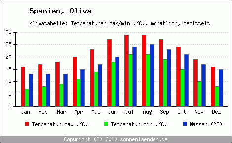 Klimadiagramm Oliva, Temperatur