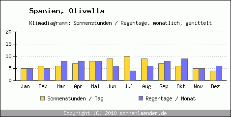 Klimadiagramm: Spanien, Sonnenstunden und Regentage Olivella 