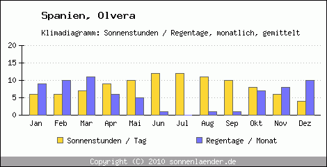 Klimadiagramm: Spanien, Sonnenstunden und Regentage Olvera 