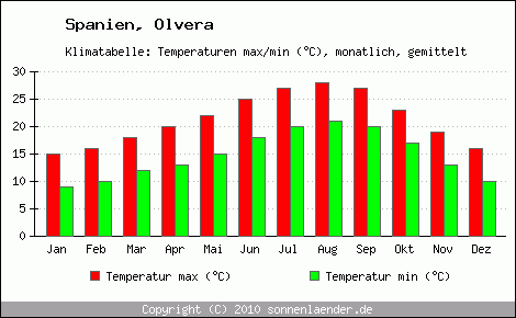 Klimadiagramm Olvera, Temperatur