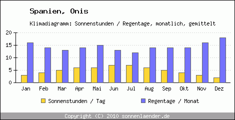 Klimadiagramm: Spanien, Sonnenstunden und Regentage Onis 