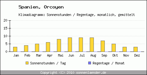 Klimadiagramm: Spanien, Sonnenstunden und Regentage Orcoyen 