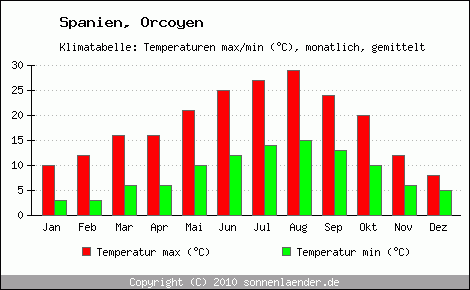 Klimadiagramm Orcoyen, Temperatur