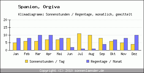 Klimadiagramm: Spanien, Sonnenstunden und Regentage Orgiva 