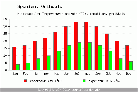 Klimadiagramm Orihuela, Temperatur