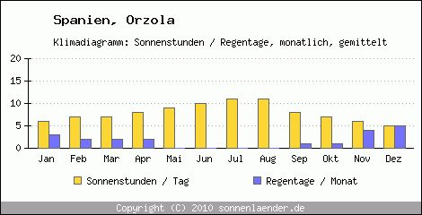 Klimadiagramm: Spanien, Sonnenstunden und Regentage Orzola 