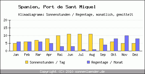 Klimadiagramm: Spanien, Sonnenstunden und Regentage Port de Sant Miquel 