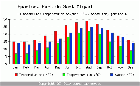 Klimadiagramm Port de Sant Miquel, Temperatur
