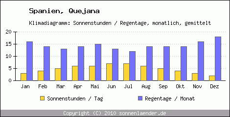 Klimadiagramm: Spanien, Sonnenstunden und Regentage Quejana 