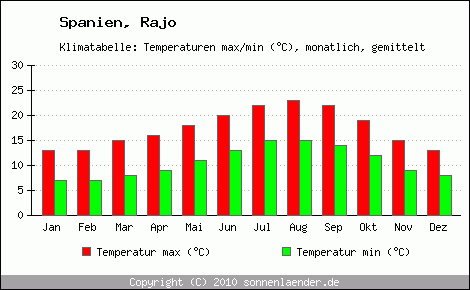 Klimadiagramm Rajo, Temperatur