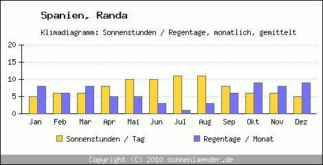 Klimadiagramm: Spanien, Sonnenstunden und Regentage Randa 