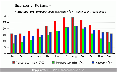 Klimadiagramm Retamar, Temperatur