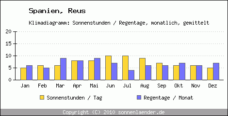 Klimadiagramm: Spanien, Sonnenstunden und Regentage Reus 