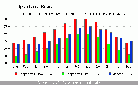 Klimadiagramm Reus, Temperatur