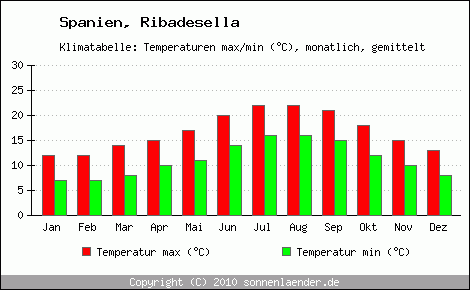 Klimadiagramm Ribadesella, Temperatur