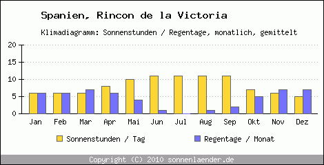 Klimadiagramm: Spanien, Sonnenstunden und Regentage Rincon de la Victoria 