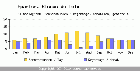 Klimadiagramm: Spanien, Sonnenstunden und Regentage Rincon de Loix 