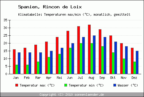 Klimadiagramm Rincon de Loix, Temperatur