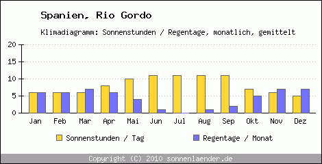 Klimadiagramm: Spanien, Sonnenstunden und Regentage Rio Gordo 