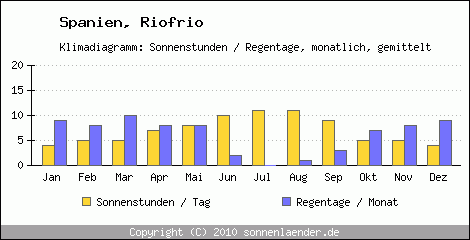 Klimadiagramm: Spanien, Sonnenstunden und Regentage Riofrio 